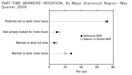 PART-TIME WORKER'S INTENTION, By Major Statistical Region—May Quarter 2009