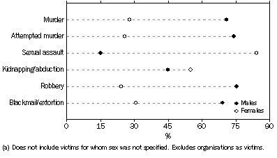 Graph: VICTIMS(a), Selected offences by sex