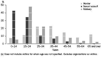 Graph: VICTIMS(a), Selected offences by age group