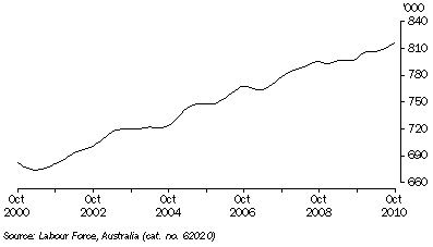 Graph: EMPLOYED PERSONS, Trend—South Australia