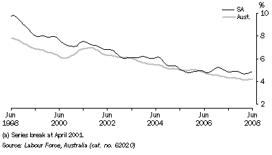 Graph: Unemployment rate(a), Trend