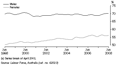 Graph: Participation rate(a), Trend, South Australia