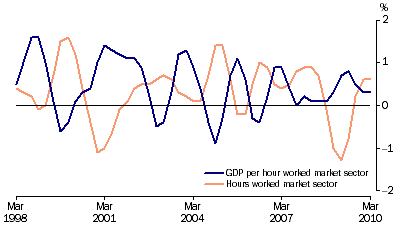 Graph: Labour productivity (PROXY) trend, GDP market sector, chain volume measure, quarterly percentage change from table 1.6. Showing GDP per hour worked market sector and Hours worked market sector.