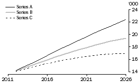 Graph: 3.4 PROJECTED NATURAL INCREASE OF ABORIGINAL AND TORRES STRAIT ISLANDER POPULATION, Australia—2012–2026