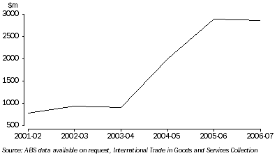 Graph: Value of Imports: Northern Territory—2001–02 to 2006–07