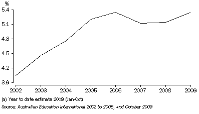 Graph: PROPORTION OF INTERNATIONAL STUDENT ENROLMENTS (a), South Australia