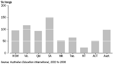 Graph: CHANGE IN INTERNATIONAL STUDENT ENROLMENTS—2002-2008