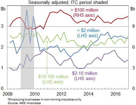 Diagram: Graph 3 - Capex by Turnover