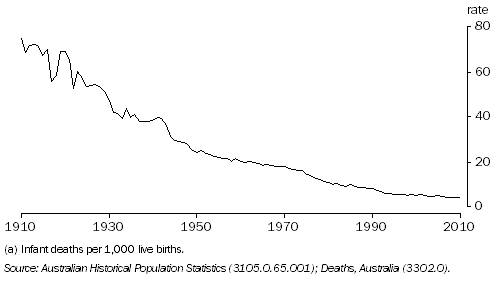 Graph: 2.10 Infant mortality rates(a)—1910 to 2010