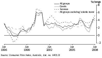 Graph: Consumer price index, change from corresponding quarter of previous year from tables 5.1 and 5.14. Showing All groups, goods, services and All groups excluding volatile items.