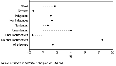 Graph: Change in prisoner numbers, between 30 June 2007 and 30 June 2008
