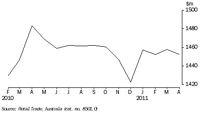 Graph: RETAIL TURNOVER, Seasonally adjusted, South Australia