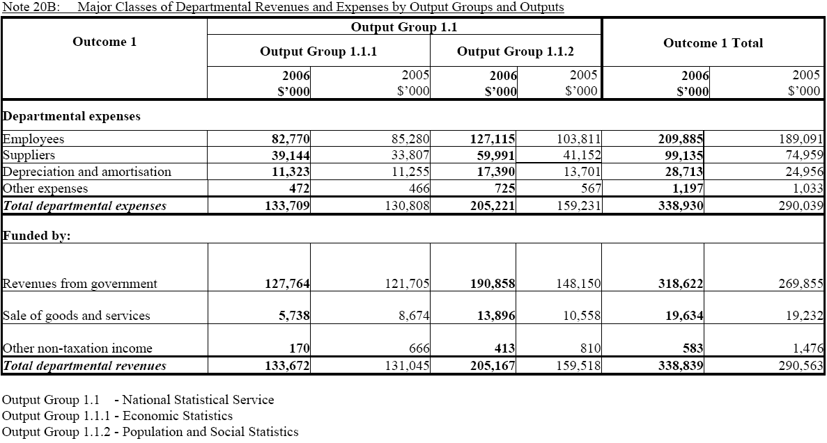 Image: Major Classes of Departmental Revenues and Expenses by Output Groups and Outputs