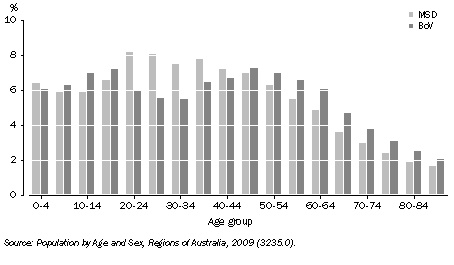 Graph: Proportion of population, By Age group—June 2009