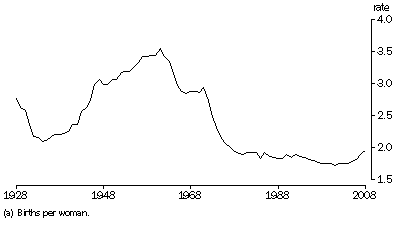 Graph: 2.1 total fertility rate(a), Australia