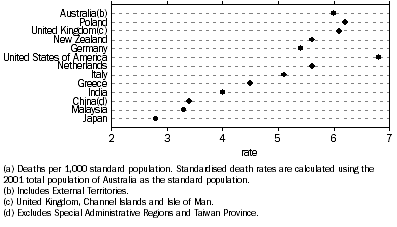 Graph: 2.8 Indirect standardised death rates(a), Country of birth – 2009