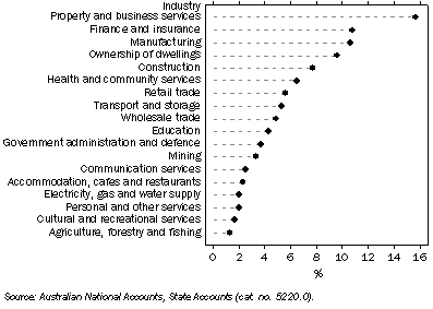 Graph: 11.5 CONTRIBUTION TO TOTAL FACTOR INCOME, By industry, NSW: Current prices—2007–08