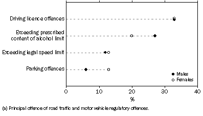 Graph: GRAPH 2007-08 Magistrates' Courts road traffic offences by sex