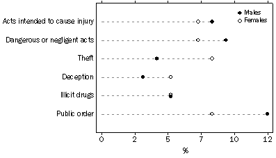 Graph: GRAPH 2007-08 Magistrates' Courts principal offence by sex