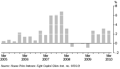 Graph: ESTABLISHED HOUSE PRICES, Quarterly change, Adelaide
