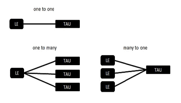 Diagram 1: Legal Entity (LE) to Type of Activity Unit (TAU) relationship