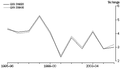 Graph: Figure 3 - GVA growth rates, SNA93 and SNA08 basis—volume measures