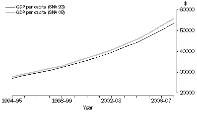 Graph: Figure 4 - GDP per capita, current prices