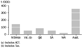 Graph: WHEAT GRAIN STORED BY WHEAT USERS, as at 31 October, 2009
