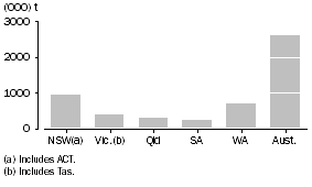 Graph: WHEAT GRAIN STORED BY WHEAT USERS, as at 31 March, 2010