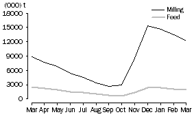 Graph: WHEAT GRAIN STORED BY BULK GRAIN HANDLERS, at month end, 2009-10
