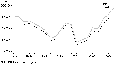 Graph: Never previously married,  1989-2008