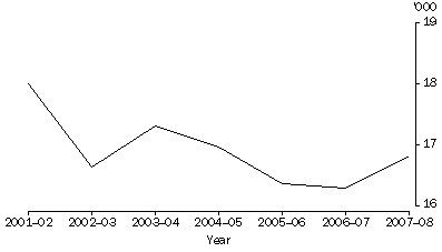 Graph: GRAPH 2007-08 Higher Courts defendants finalised time series