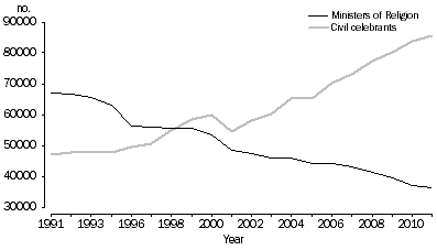 Graph: 1.9 Type of celebrant, Australia, Selected years—1991–2011