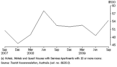 Graph: ACT ACCOMMODATION TAKINGS(a)