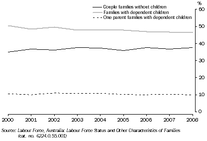 Graph: 2.1 FAMILY TYPES, NSW