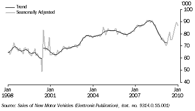 Graph: New motor vehicle sales, total vehicles, long term from table 3.8. Showing Trend and Seasonally adjusted.