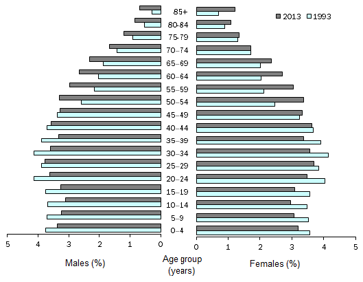 Diagram: Population Structure, Age and sex—Australia—1993 and 2013