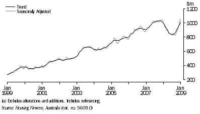 Graph: HOUSING FINANCE COMMITMENTS (OWNER OCCUPATION) (a), South Australia