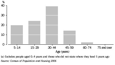 Graph 6.1. Arrivals, By age group, Ashburton (S)