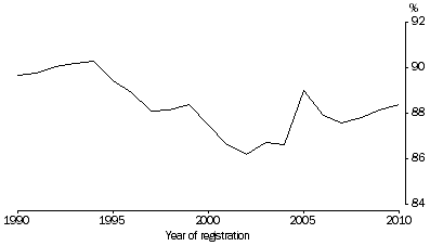Graph: 2.15 Births registered in the year of occurrence, Australia—1990 to 2010