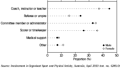 Graph: PERSONS INVOLVED IN NON-PLAYING ROLE(S), By sex and type of role—2010