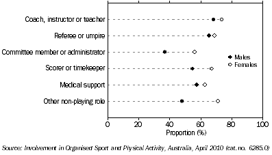 Graph: PERSONS INVOLVED IN NON-PLAYING ROLE(S), School or junior sport—By sex—2010