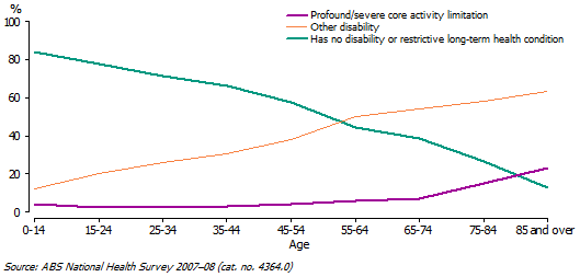 1 Disability status, by Age group graph