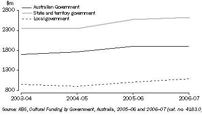 Graph: 4.2 Cultural Funding—2003–04 to 2006–07