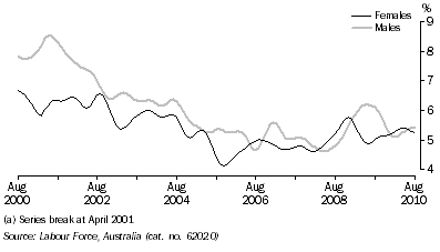 Graph: UNEMPLOYMENT RATE, Trend, South Australia