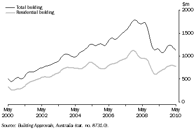 Graph: Value of Building Approved, Queensland: Trend