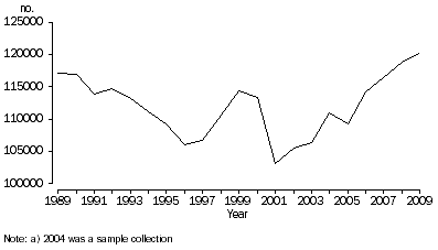 Graph: 1.1 Total marriages, Australia, 1989–2009