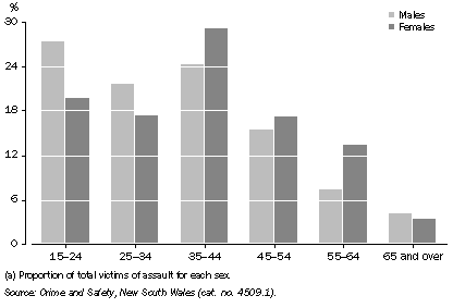 Graph: 10.2 VICTIMS OF ASSAULT(a), By age and sex, NSW—2008