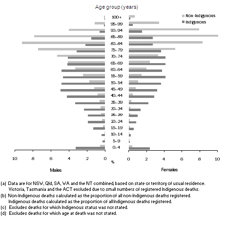 Diagram: 3.4 Proportion of deaths(a)(b), Indigenous status(c), age group(d) and sex–2007–2009