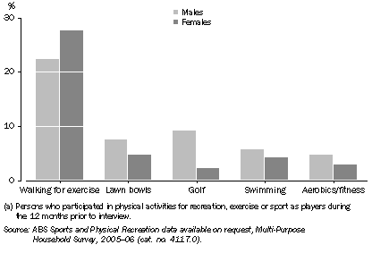 Graph: 4.8 PARTICIPATION IN selected SPORTS AND PHYSICAL RECREATION activities(a), Persons aged 65 years and over, By sex, NSW—2005–06